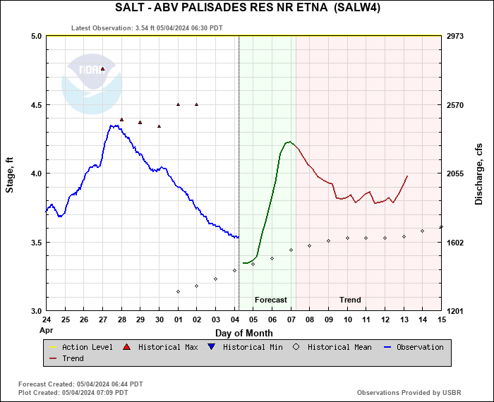 Hydrograph plot for SALW4