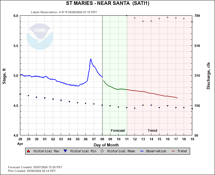 Hydrograph plot for SATI1