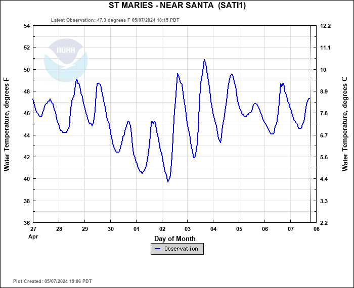 Hydrograph plot for SATI1