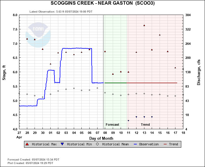Hydrograph plot for SCOO3