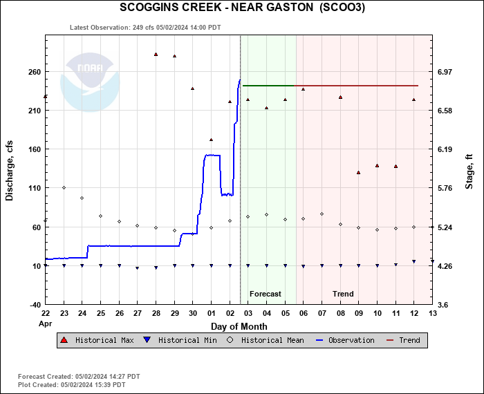Hydrograph plot for SCOO3