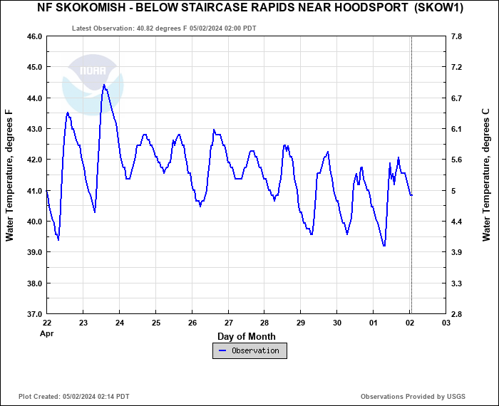 Hydrograph plot for SKOW1