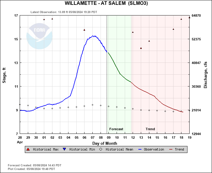Wilamette River Level at Salem