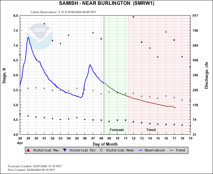 Hydrograph plot for SMRW1