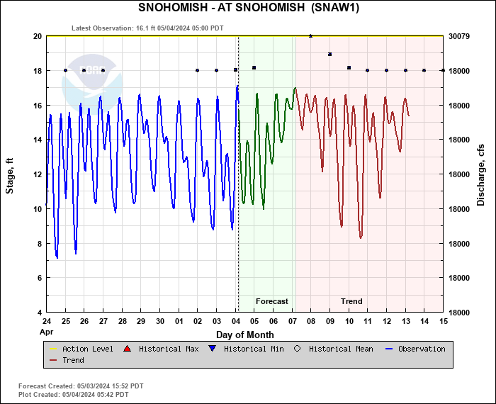 Hydrograph plot for SNAW1