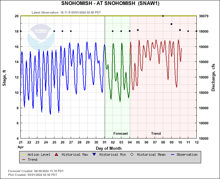 Hydrograph plot for SNAW1