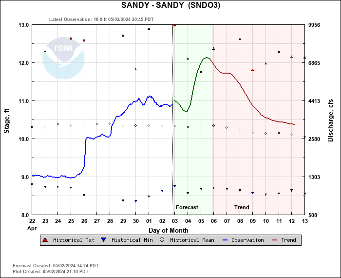 Hydrograph plot for SNDO3