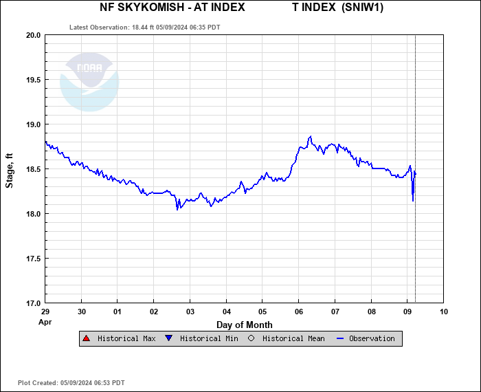 Hydrograph plot for SNIW1