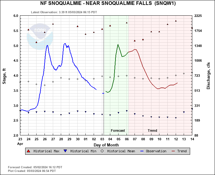 Hydrograph plot for SNQW1