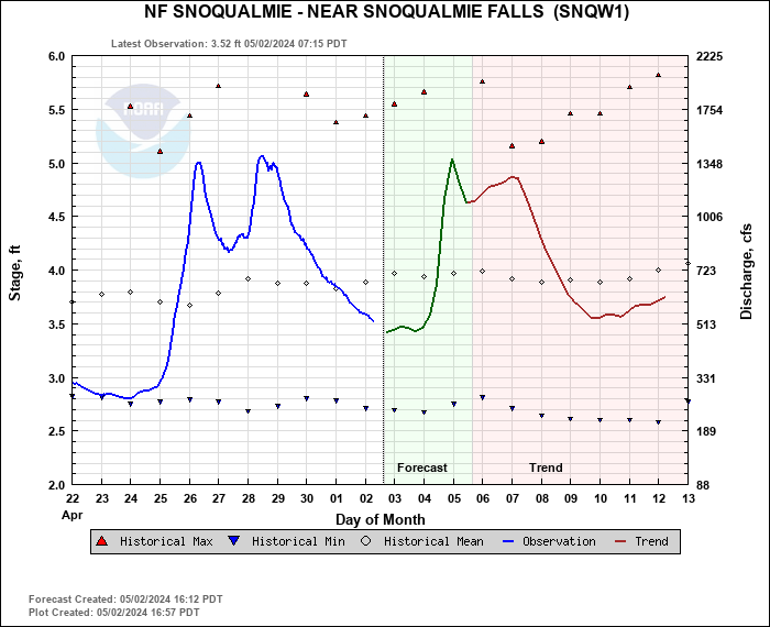 Hydrograph plot for SNQW1