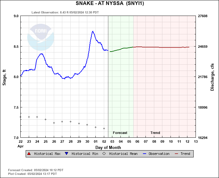 Hydrograph plot for SNYI1