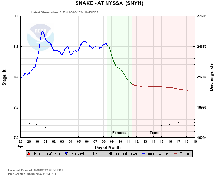 Hydrograph plot for SNYI1