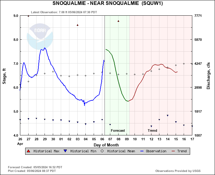 Hydrograph plot for SQUW1