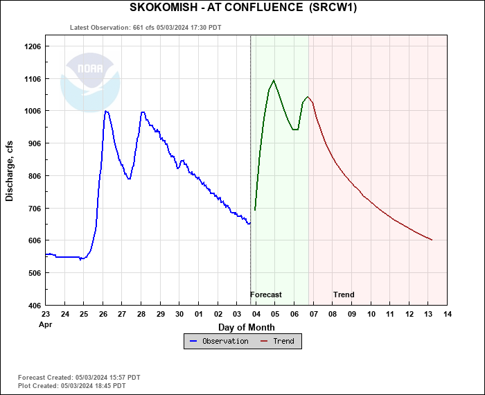 Hydrograph plot for SRCW1