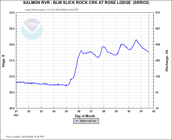 Salmon River Level at Rose Lodge