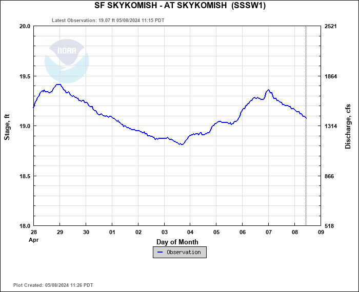 Hydrograph plot for SSSW1