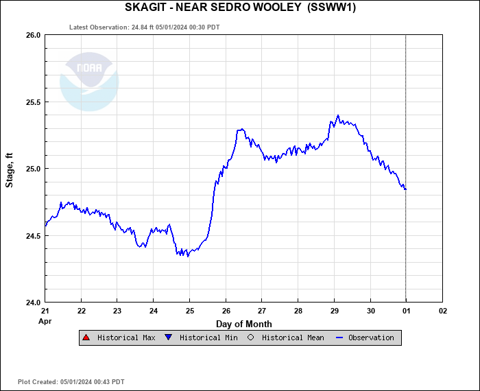 Hydrograph plot for SSWW1