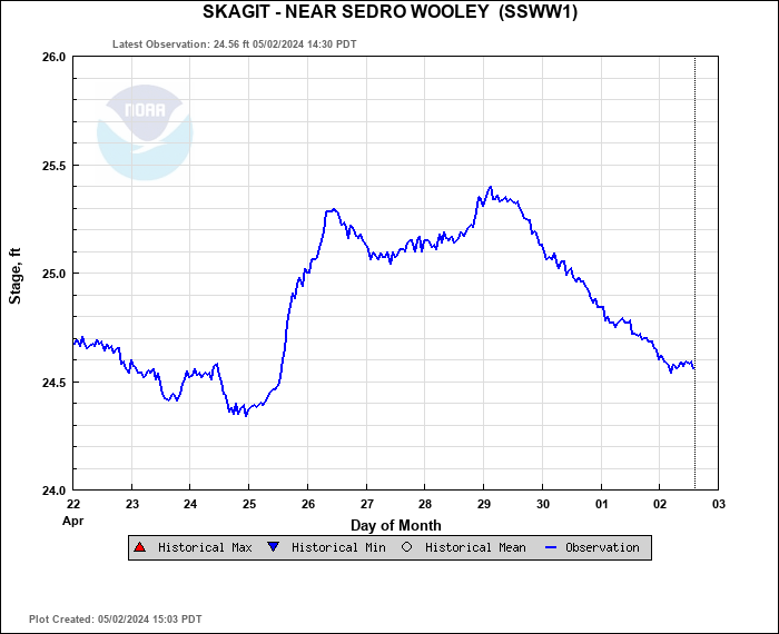 Hydrograph plot for SSWW1