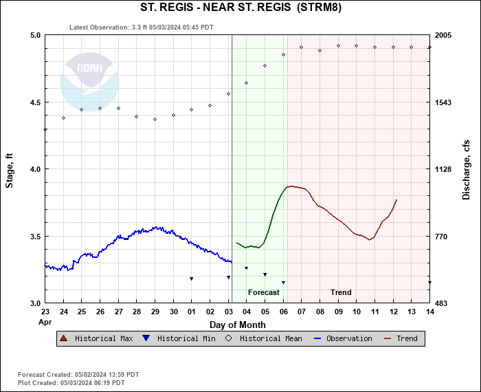 Hydrograph plot for STRM8