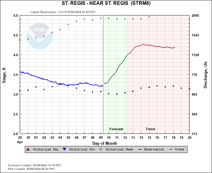Hydrograph plot for STRM8