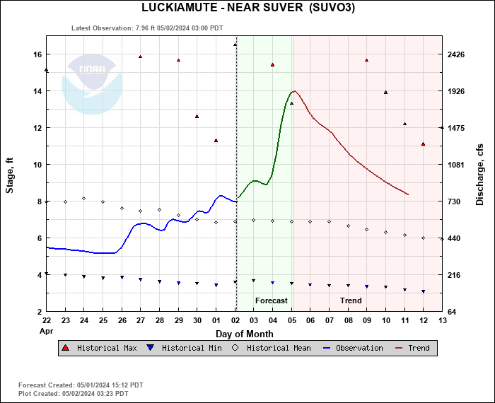 Hydrograph plot for SUVO3