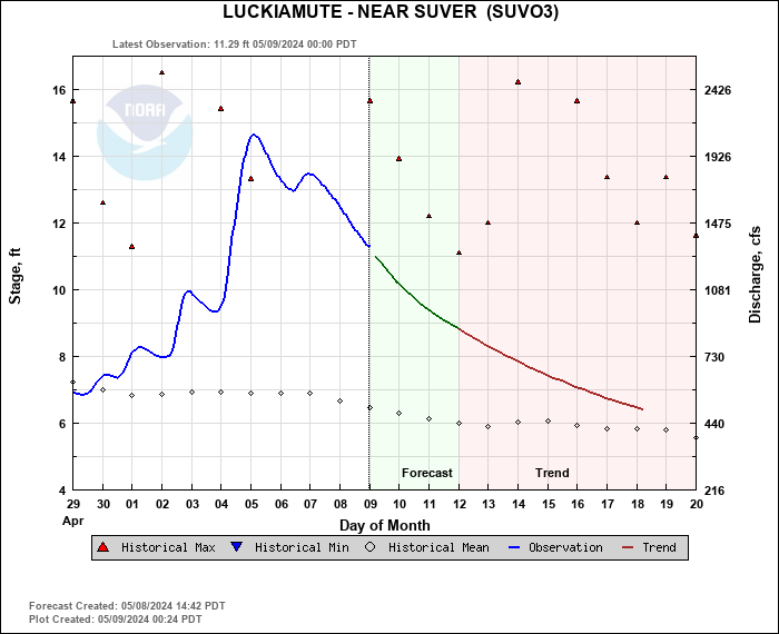Hydrograph plot for SUVO3