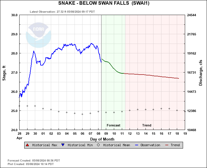 Hydrograph plot for SWAI1