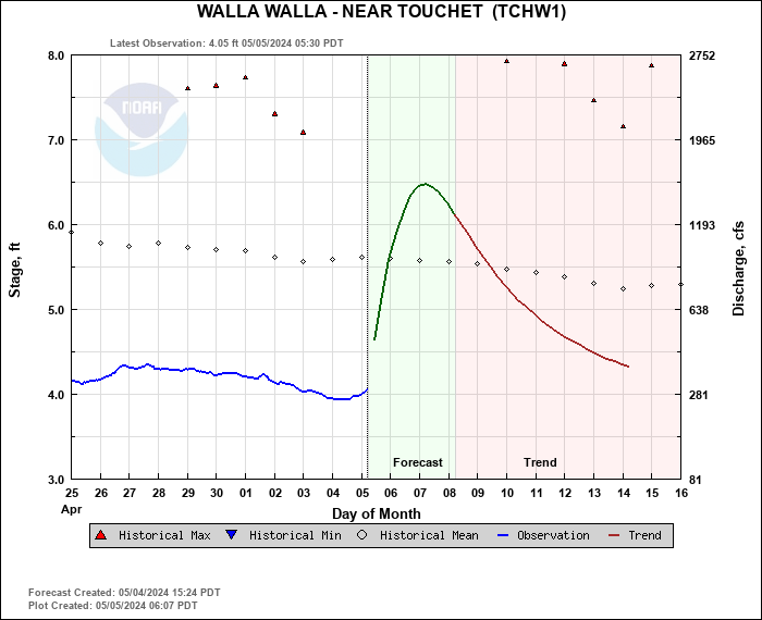 Hydrograph plot for TCHW1