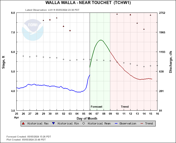 Hydrograph plot for TCHW1