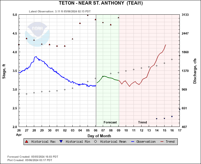 Hydrograph plot for TEAI1