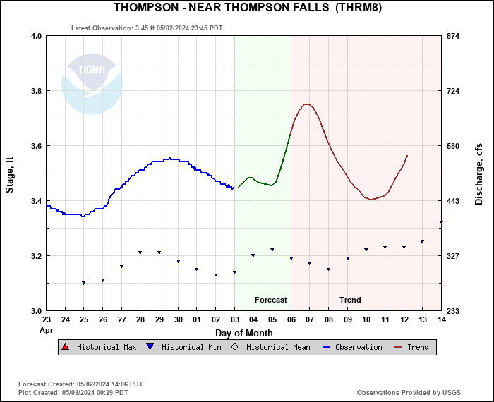 Hydrograph plot for THRM8