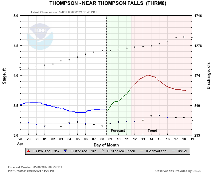 Hydrograph plot for THRM8