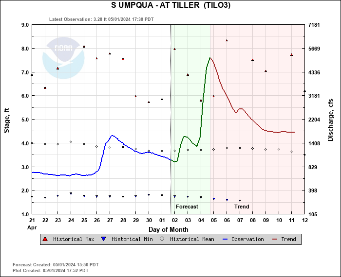 Hydrograph plot for TILO3