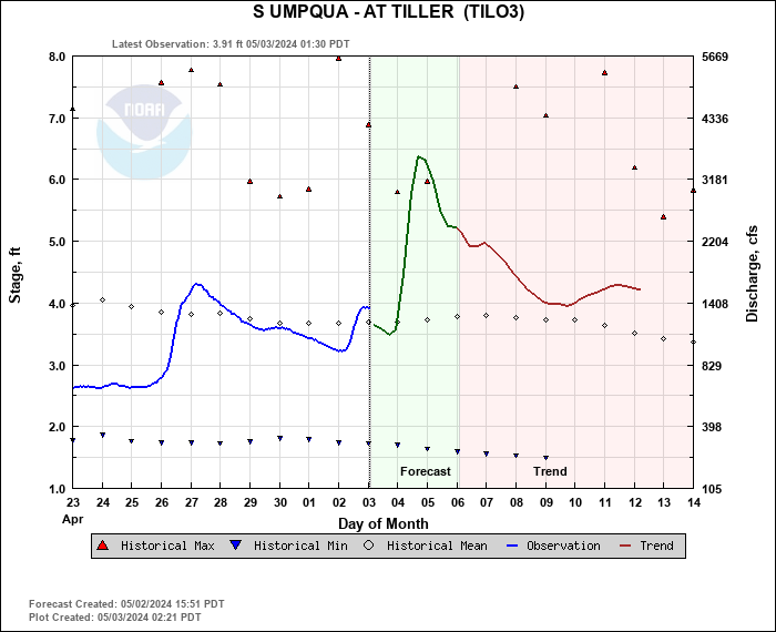 Hydrograph plot for TILO3