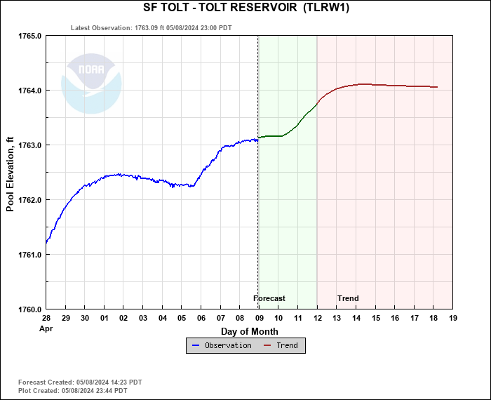 Hydrograph plot for TLRW1