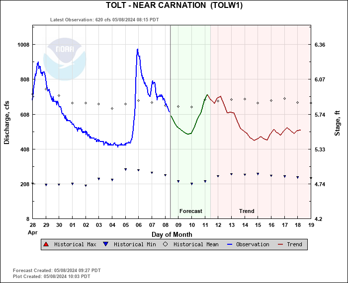 Hydrograph plot for TOLW1