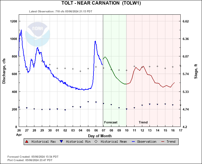 Hydrograph plot for TOLW1