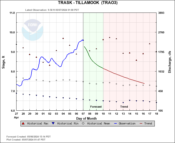 Hydrograph plot for TRAO3