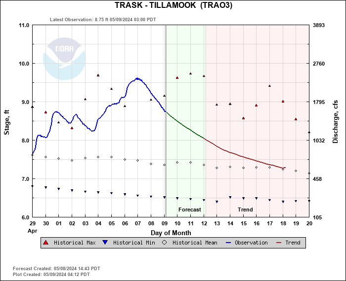 Hydrograph plot for TRAO3