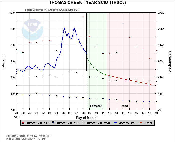 Hydrograph plot for TRSO3