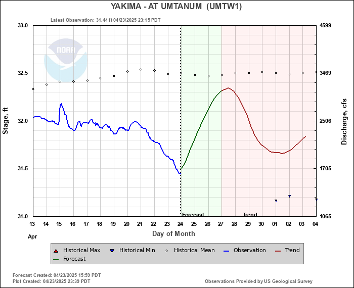 Hydrograph plot for UMTW1