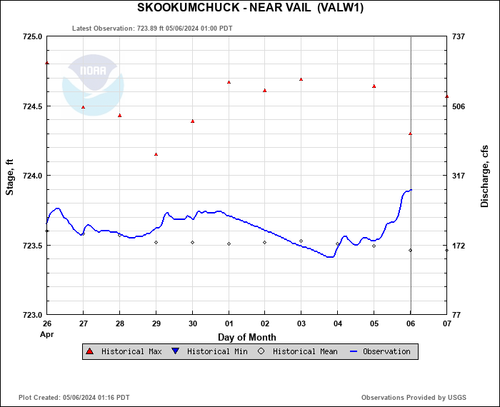 Hydrograph plot for VALW1