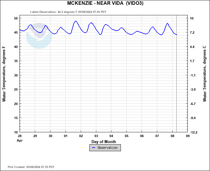 Hydrograph plot for VIDO3