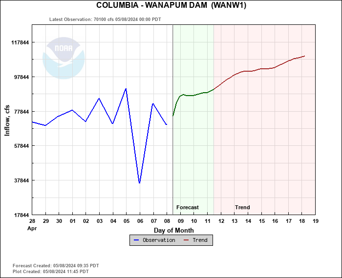 Hydrograph plot for WANW1