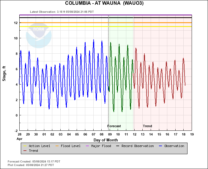Hydrograph plot for WAUO3