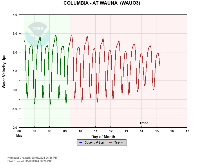 Hydrograph plot for WAUO3
