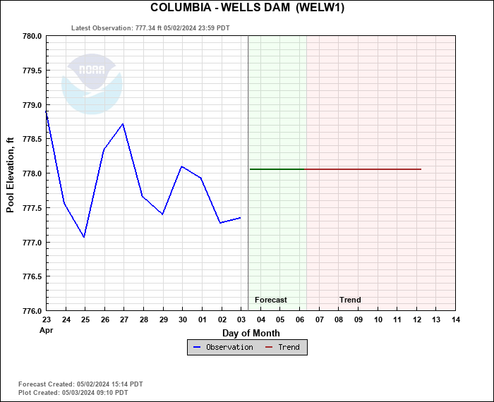 Hydrograph plot for WELW1