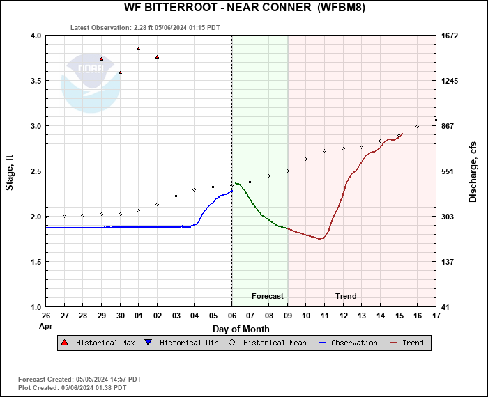 Hydrograph plot for WFBM8