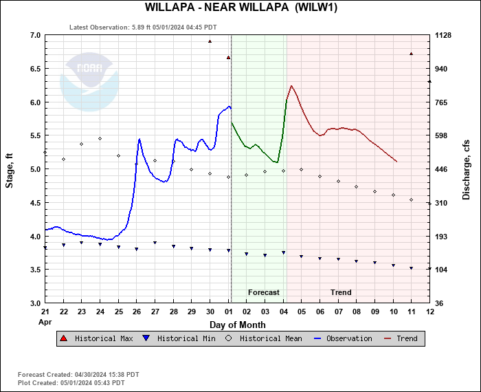 Hydrograph plot for WILW1