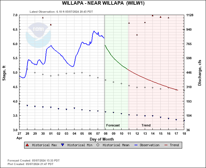 Hydrograph plot for WILW1